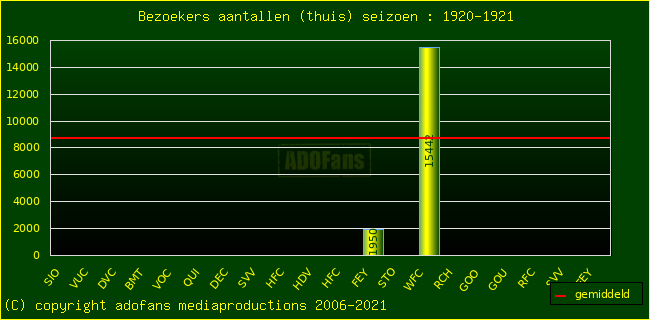 Bezoekers aantalen