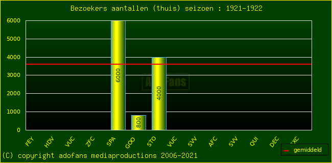 Bezoekers aantalen