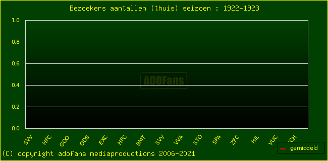 Bezoekers aantalen