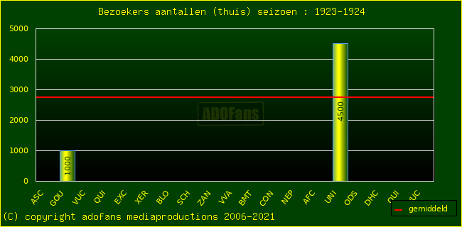 Bezoekers aantalen