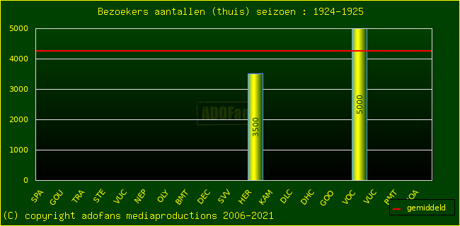 Bezoekers aantalen