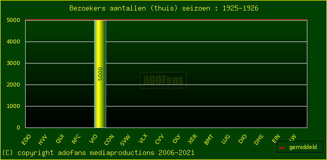 Bezoekers aantalen