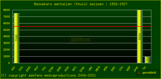 Bezoekers aantalen