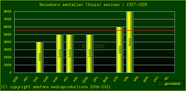 Bezoekers aantalen