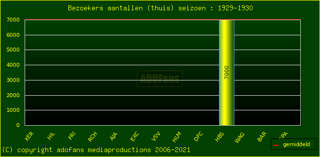 Bezoekers aantalen