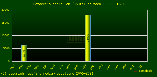 Bezoekers aantalen