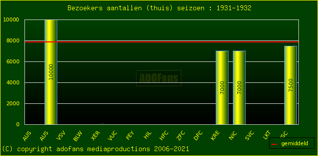 Bezoekers aantalen