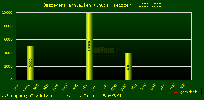 Bezoekers aantalen