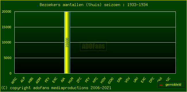 Bezoekers aantalen