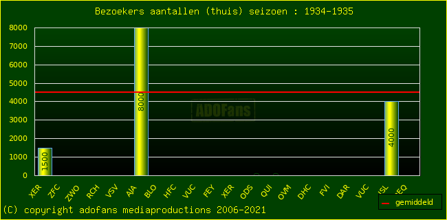 Bezoekers aantalen