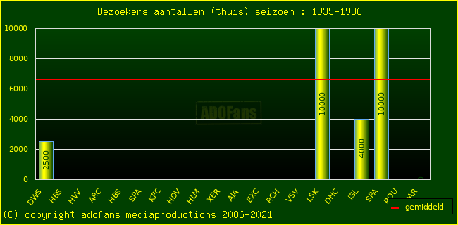 Bezoekers aantalen