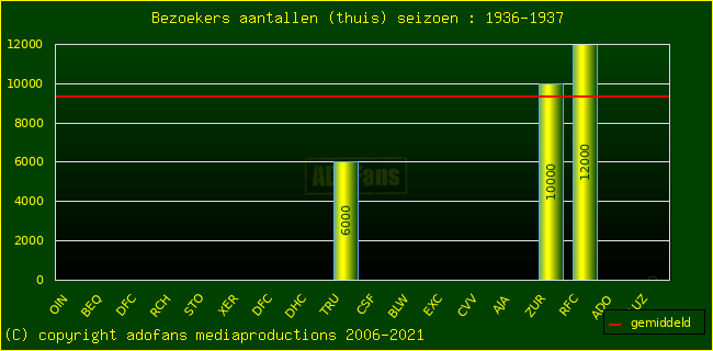 Bezoekers aantalen