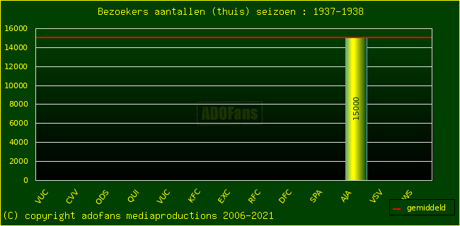 Bezoekers aantalen