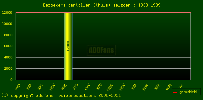 Bezoekers aantalen