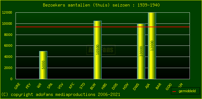 Bezoekers aantalen