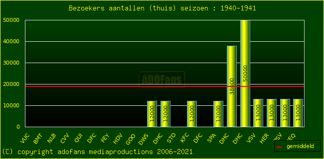 Bezoekers aantalen