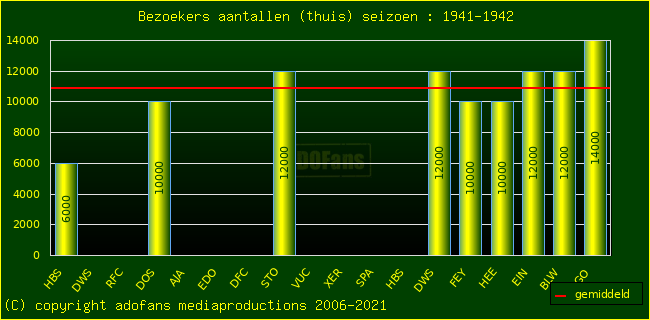 Bezoekers aantalen