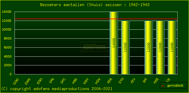 Bezoekers aantalen