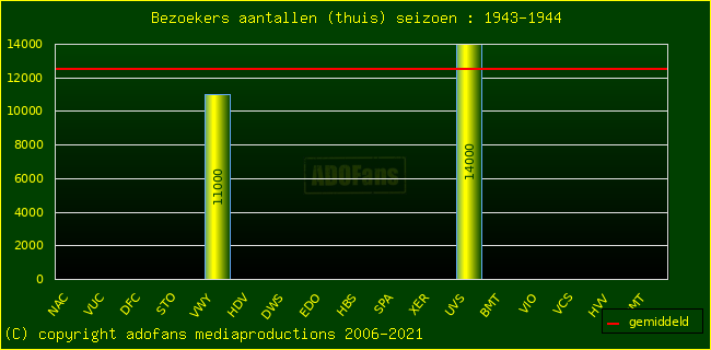 Bezoekers aantalen