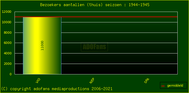 Bezoekers aantalen