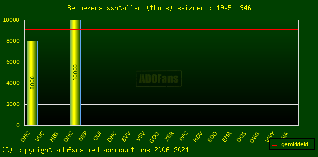 Bezoekers aantalen