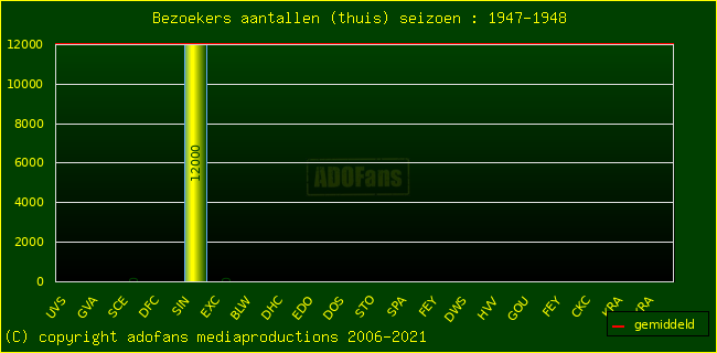 Bezoekers aantalen