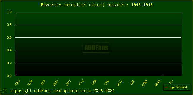 Bezoekers aantalen