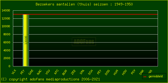 Bezoekers aantalen