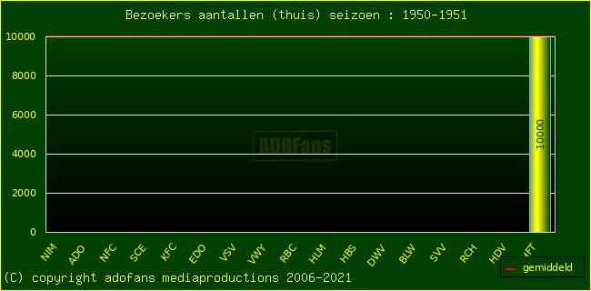 Bezoekers aantalen