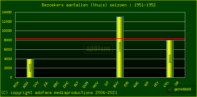 Bezoekers aantalen