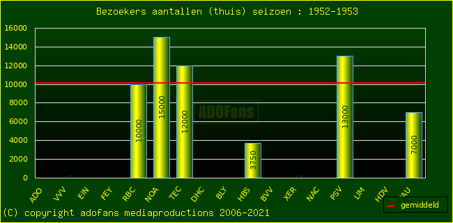 Bezoekers aantalen