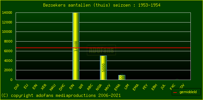 Bezoekers aantalen