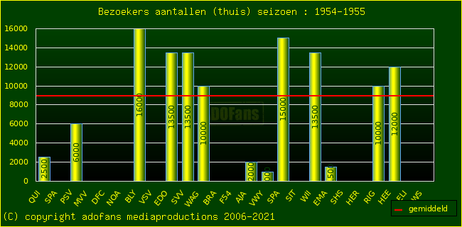 Bezoekers aantalen