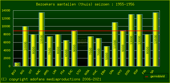 Bezoekers aantalen