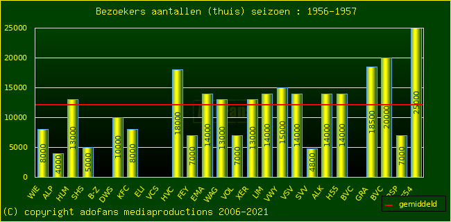 Bezoekers aantalen