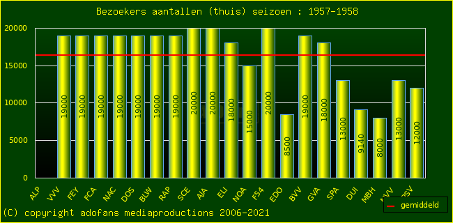 Bezoekers aantalen