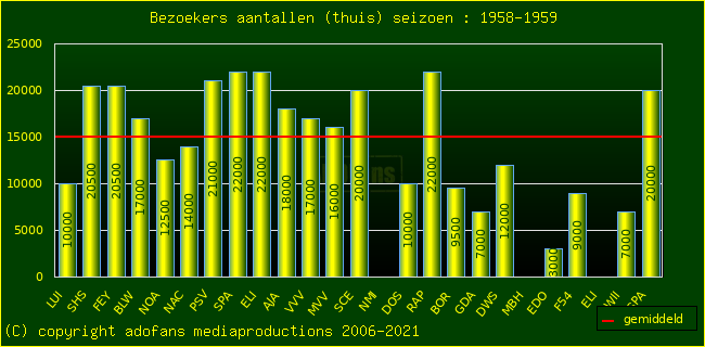 Bezoekers aantalen