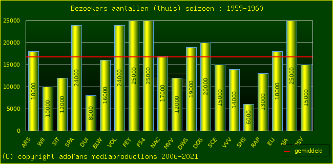 Bezoekers aantalen