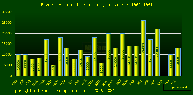 Bezoekers aantalen