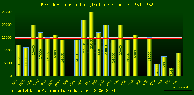 Bezoekers aantalen