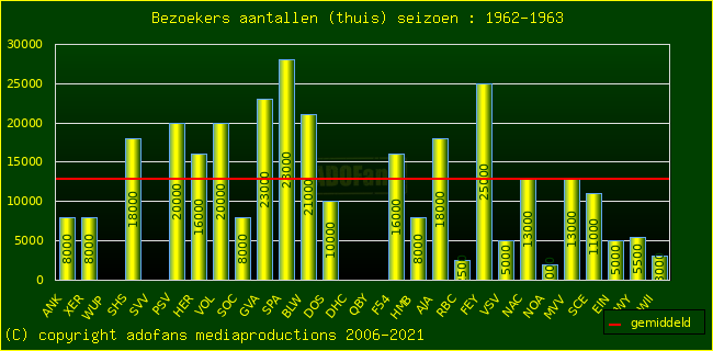 Bezoekers aantalen