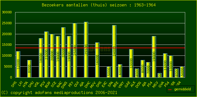 Bezoekers aantalen