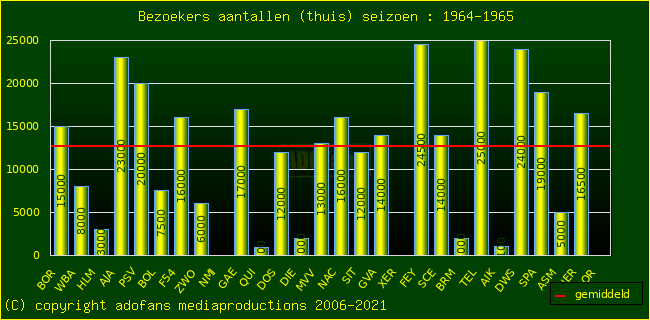 Bezoekers aantalen