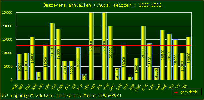 Bezoekers aantalen