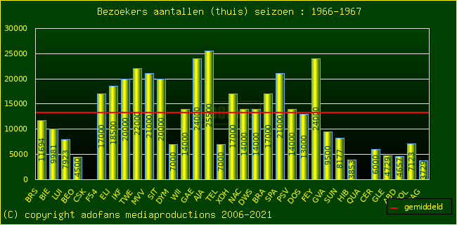 Bezoekers aantalen