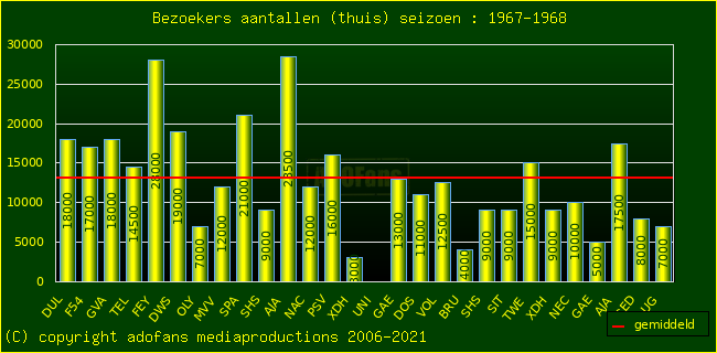 Bezoekers aantalen