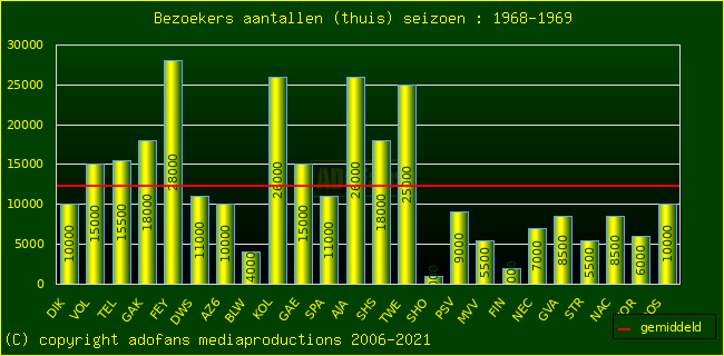 Bezoekers aantalen