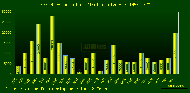 Bezoekers aantalen