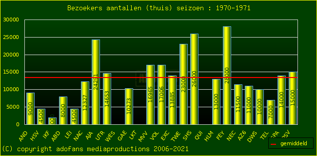 Bezoekers aantalen