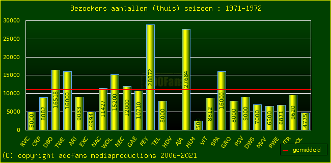 Bezoekers aantalen